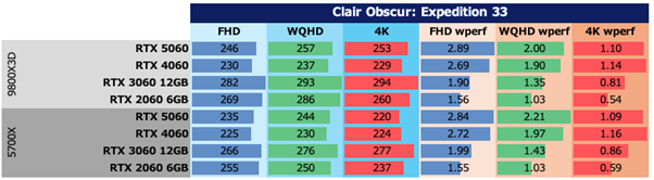 Clair Obscur: Expedition 33：各環境におけるシステム全体の消費電力と10Wあたりのフレームレート(ワットパフォーマンス)をまとめたもの。左三つが消費電力、右三つがワットパフォーマンス