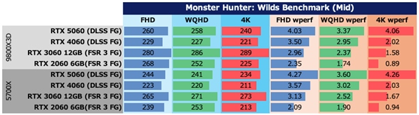 モンスターハンターワイルズベンチマーク：各環境におけるシステム全体の消費電力と10Wあたりのフレームレート(ワットパフォーマンス)をまとめたもの。左三つが消費電力、右三つがワットパフォーマンス