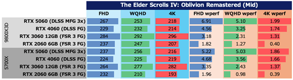 The Elder Scroll IV: Oblivion Remastered：各環境におけるシステム全体の消費電力と10Wあたりのフレームレート(ワットパフォーマンス)をまとめたもの。左三つが消費電力、右三つがワットパフォーマンス