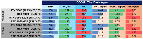 DOOM: The Dark Ages：各環境におけるシステム全体の消費電力と10Wあたりのフレームレート(ワットパフォーマンス)をまとめたもの。左三つが消費電力、右三つがワットパフォーマンス