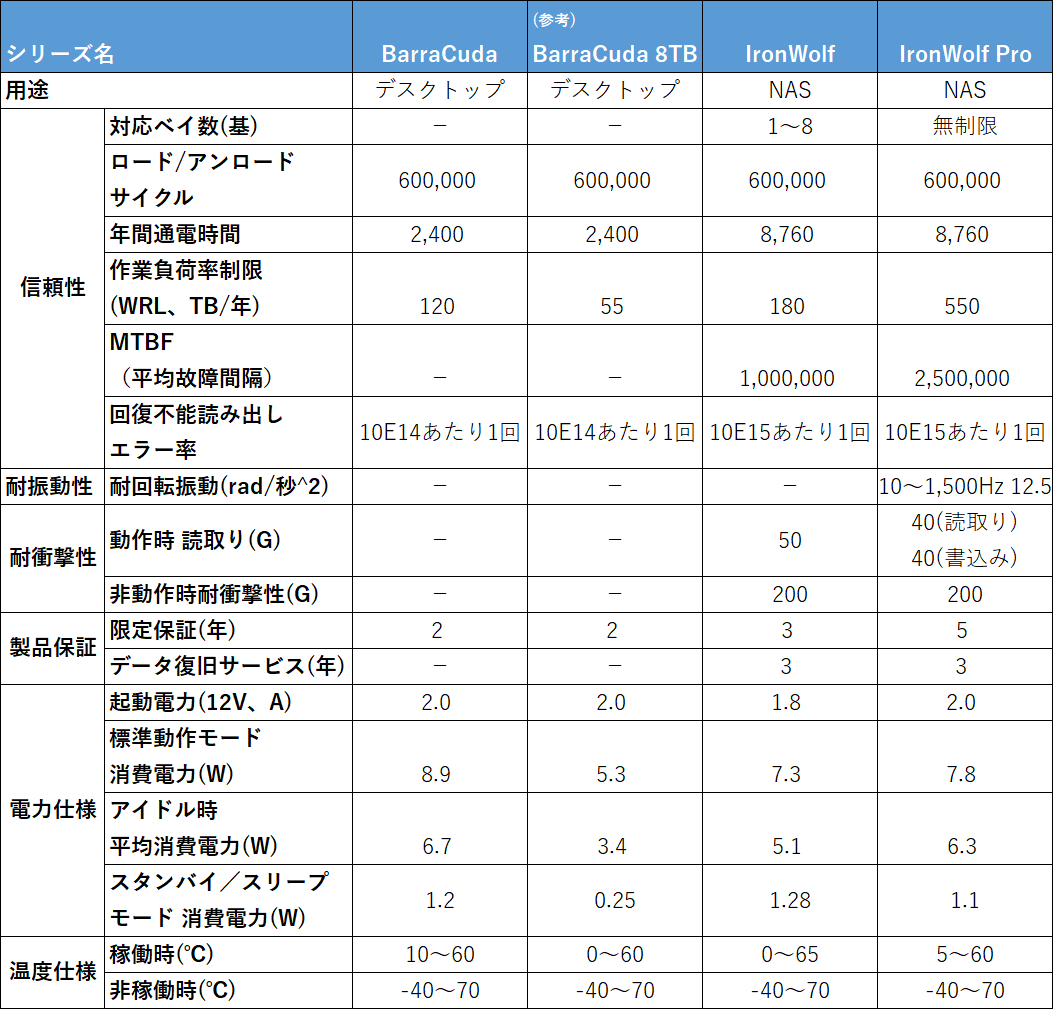 信頼性に関連する仕様のまとめ