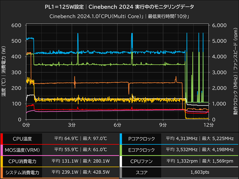 PL1＝125W設定時のモニタリングデータ(Cinebench 2024)