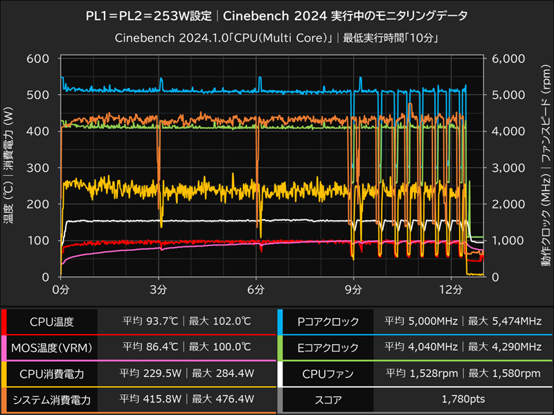 PL1＝PL2＝253W設定時のモニタリングデータ(Cinebench 2024)