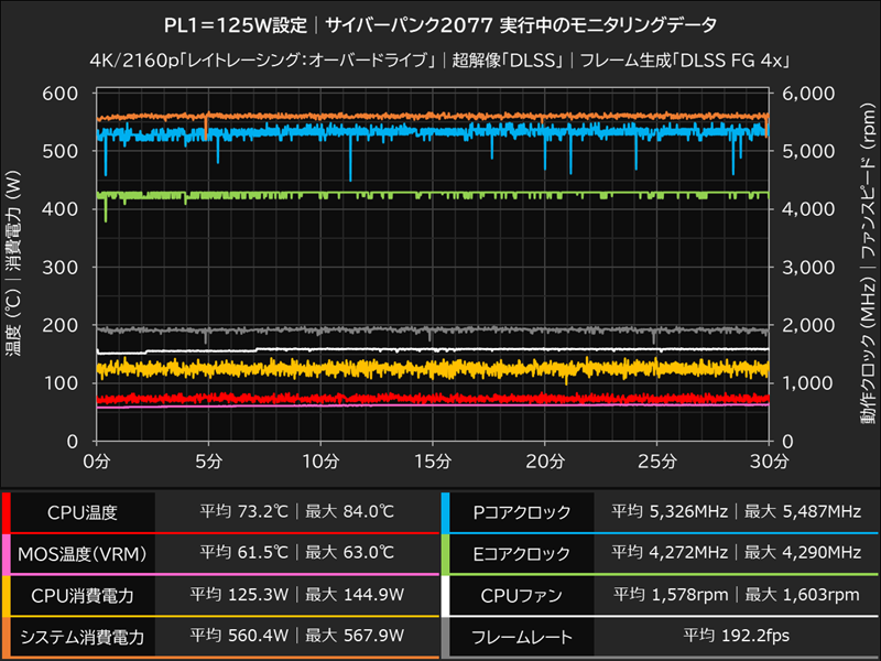 PL1＝125W設定時のモニタリングデータ(サイバーパンク2077)