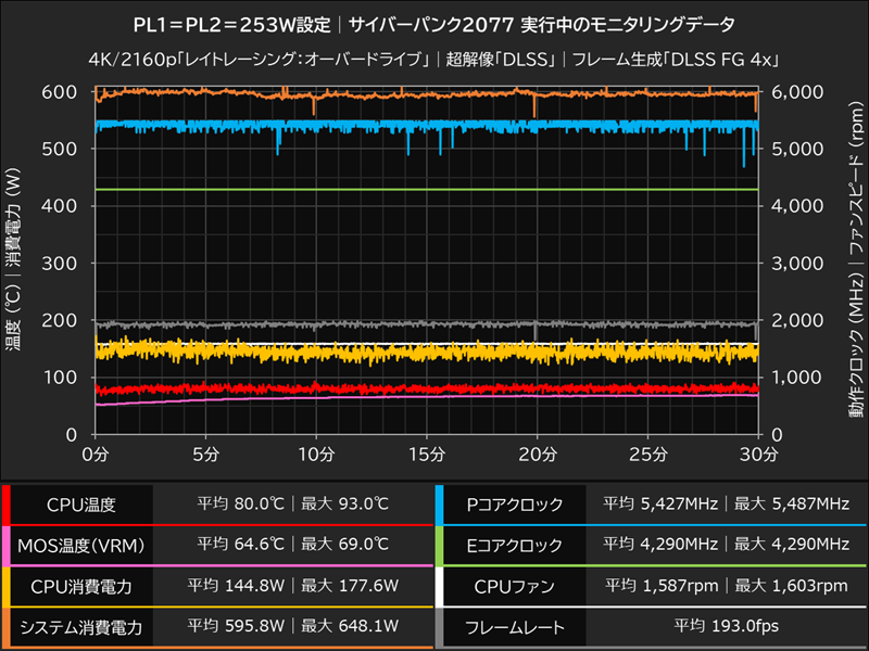 PL1＝PL2＝253W設定時のモニタリングデータ(サイバーパンク2077)