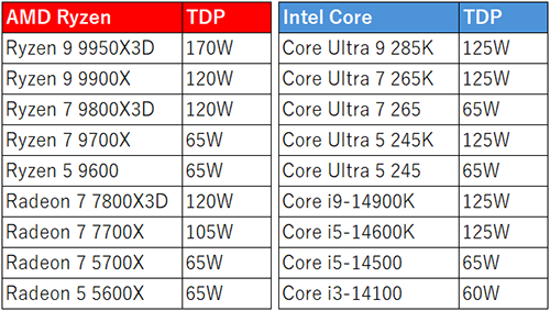 代表的なCPUのTDP。TDPは発熱の目安の一つではあるが、現在のCPUは冷却性能に余裕があれば、より電力を消費してさらに高いクロックで動作することが可能になるため、これ以上の値を目安にクーラーを選ぶという考え方もある