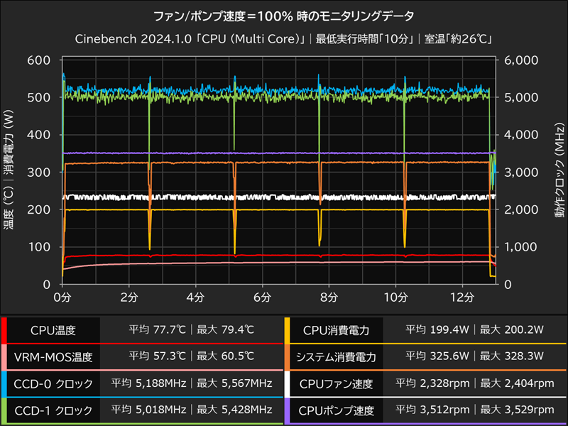 ファン速度=100%時