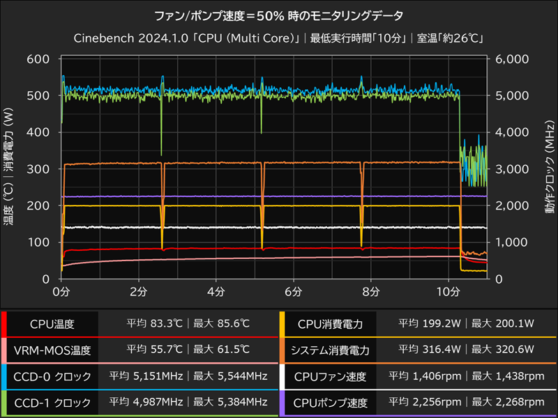 ファン速度=50%時
