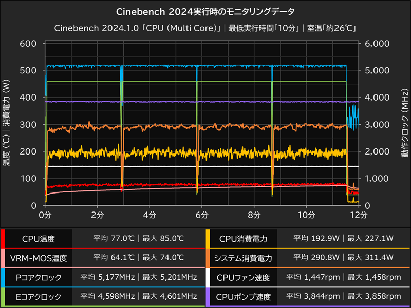 Cinebench 2024実行中のモニタリングデータ