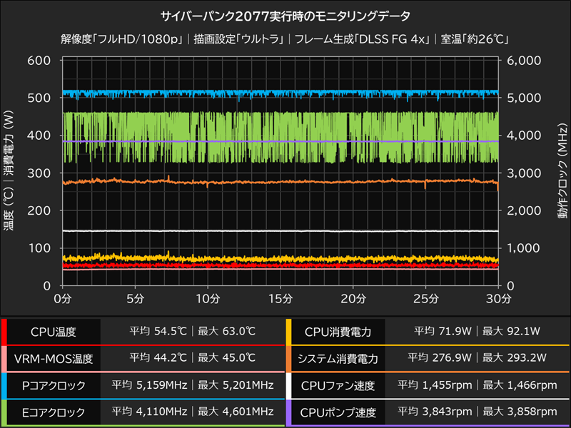 サイバーパンク2077実行中のモニタリングデータ