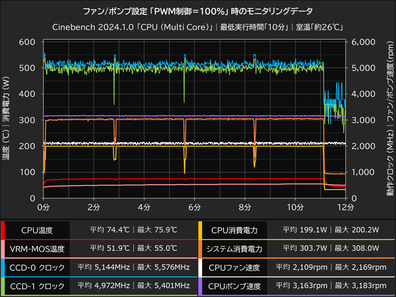 PWM制御＝100％設定時