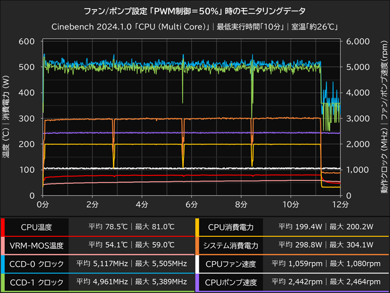 PWM制御＝50％設定時