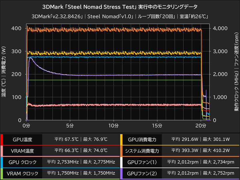 3DMark 「Steel Nomad Stress Test」 実行中のモニタリングデータ
