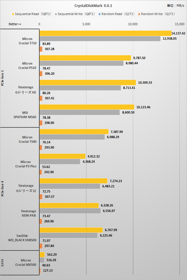 CrystalDiskMark 9.0.1の結果