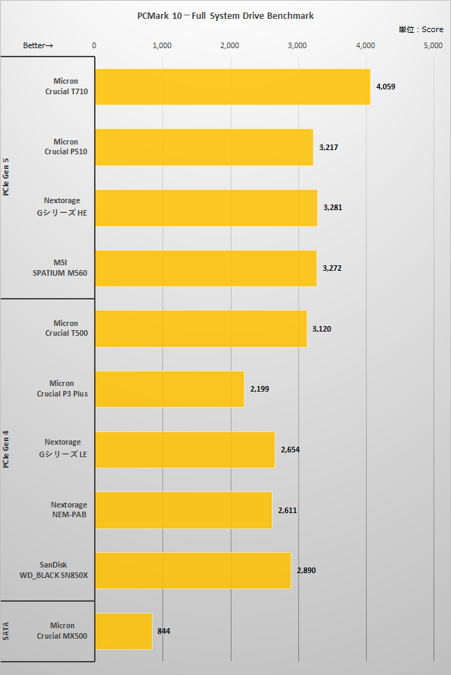 PCMark 10－Full System Drive Benchmarkの結果