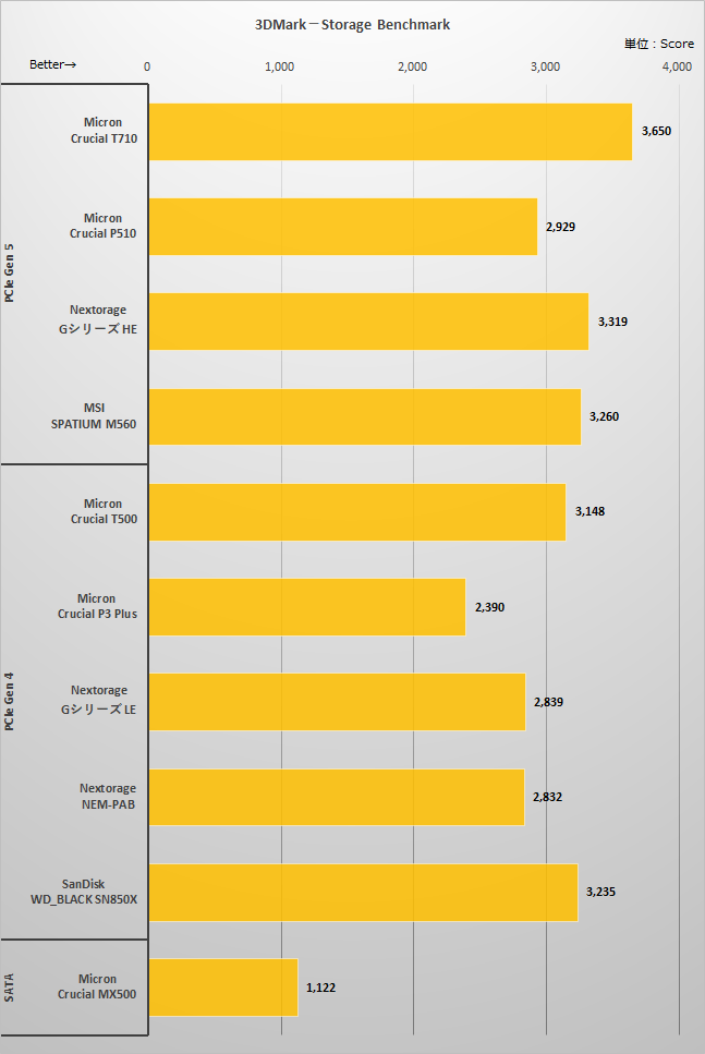 3DMark－Storage Benchmarkの結果