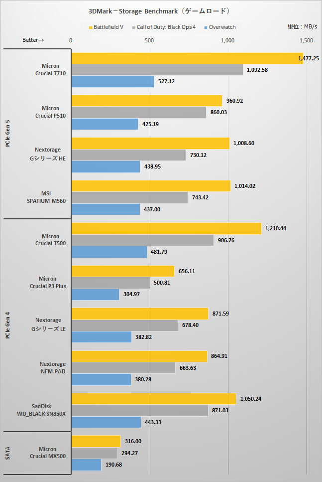 3DMark－Storage Benchmarkのゲームロードの結果