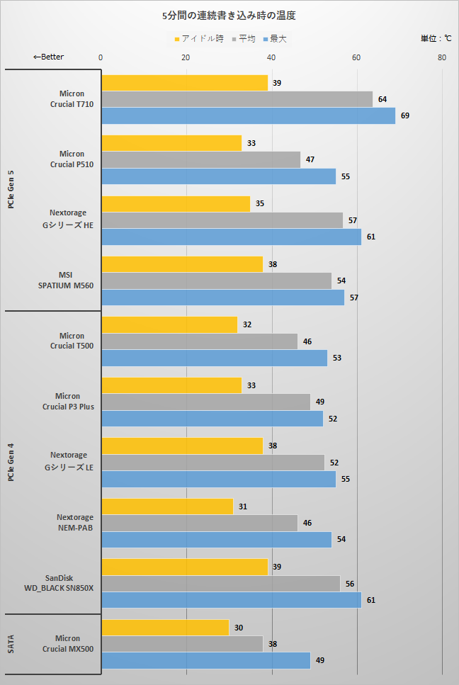 5分間の連続書き込み時の温度