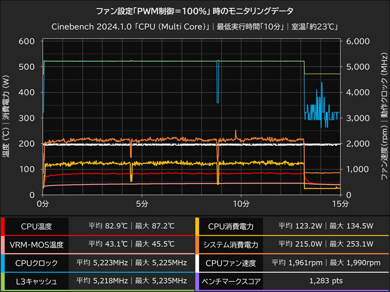 PWM制御100％時の推移グラフ│Cinebench 2024