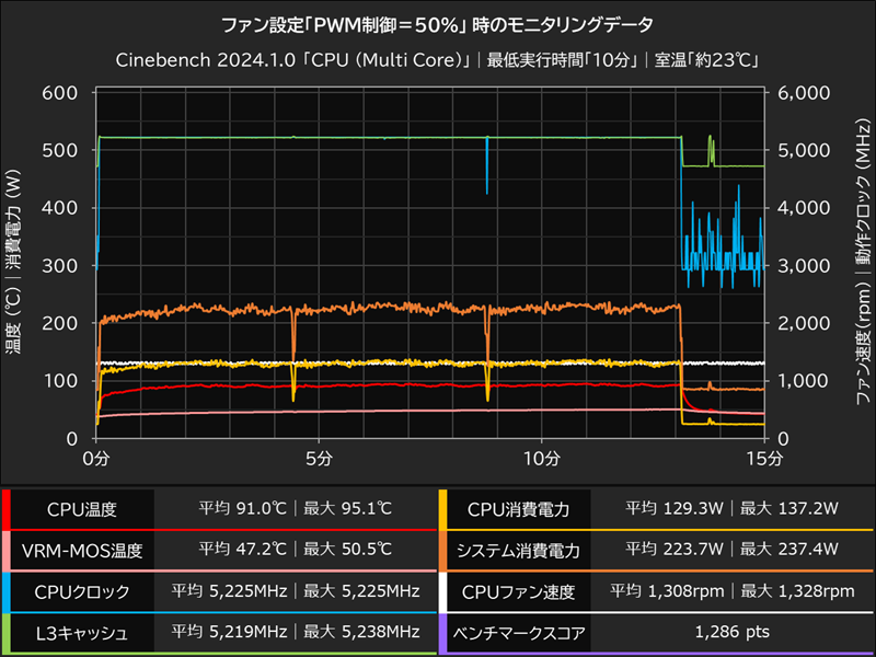 PWM制御50％時の推移グラフ│Cinebench 2024
