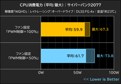 CPU消費電力│サイバーパンク2077