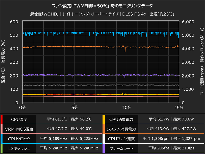 PWM制御50％時の推移グラフ│サイバーパンク2077