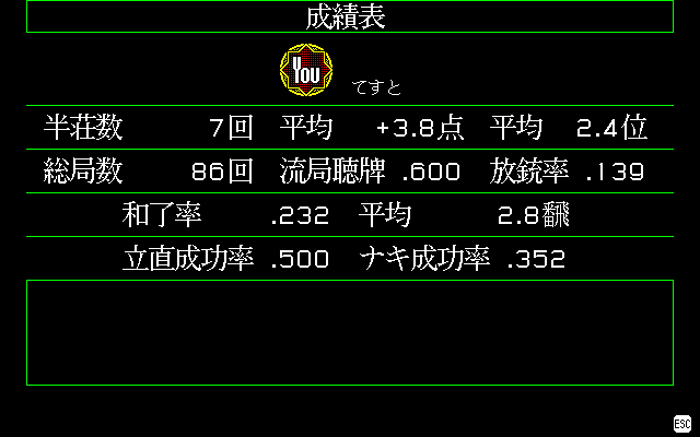 成績表では、プレイヤーの平均順位や流局テンパイ率、和了率など、細かなデータを参照することができます。あなたの打ち方が、これで明らかに。