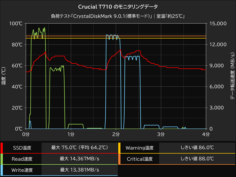T710のモニタリングデータ