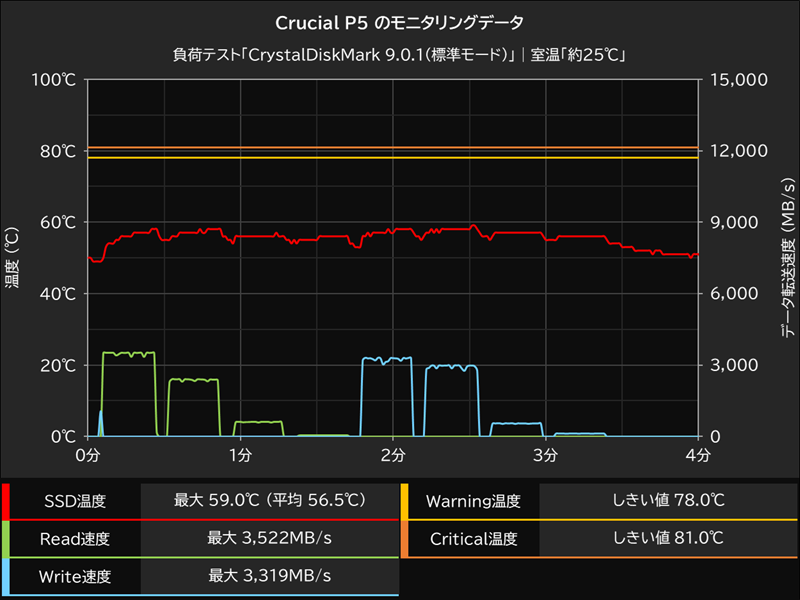 P5のモニタリングデータ