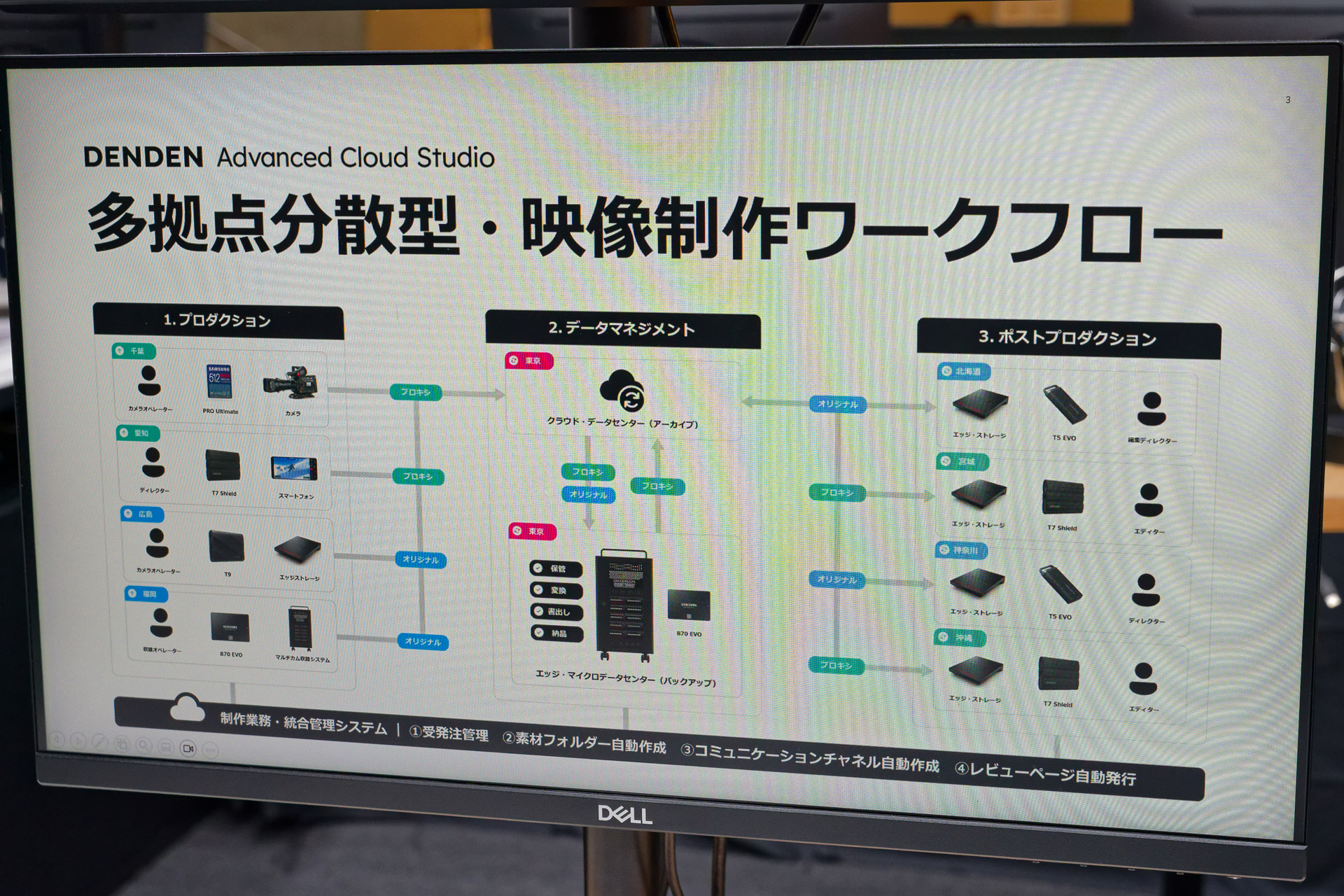 クラウドストレージを利用した多拠点分散型の映像制作ワークフローを実現するシステム。ここでもSamsung 870 EVOが用いられている