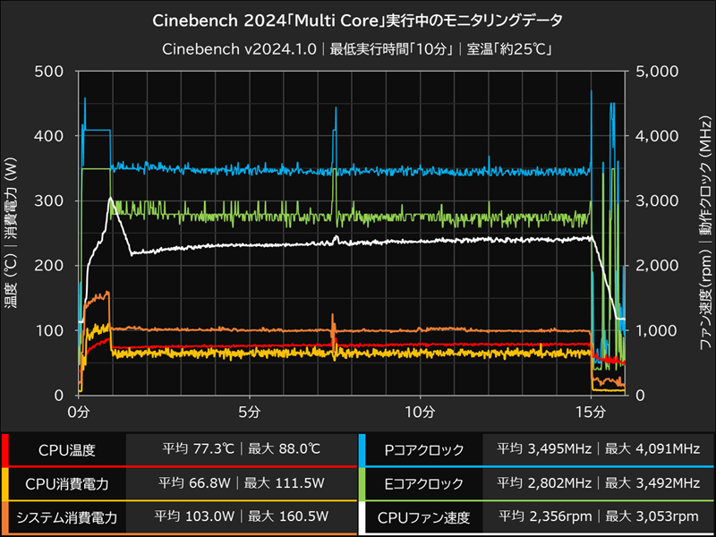 Cinebench 2024「Multi Core」実行中のモニタリングデータ
