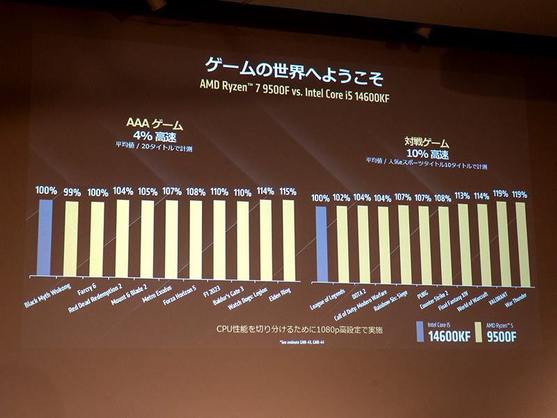 競合のCore i5-14600KFとのパフォーマンス比較