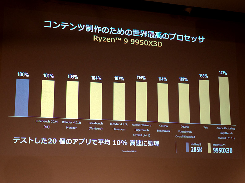 クリエイティブアプリ性能におけるCore Ultra 9 285Kとの比較