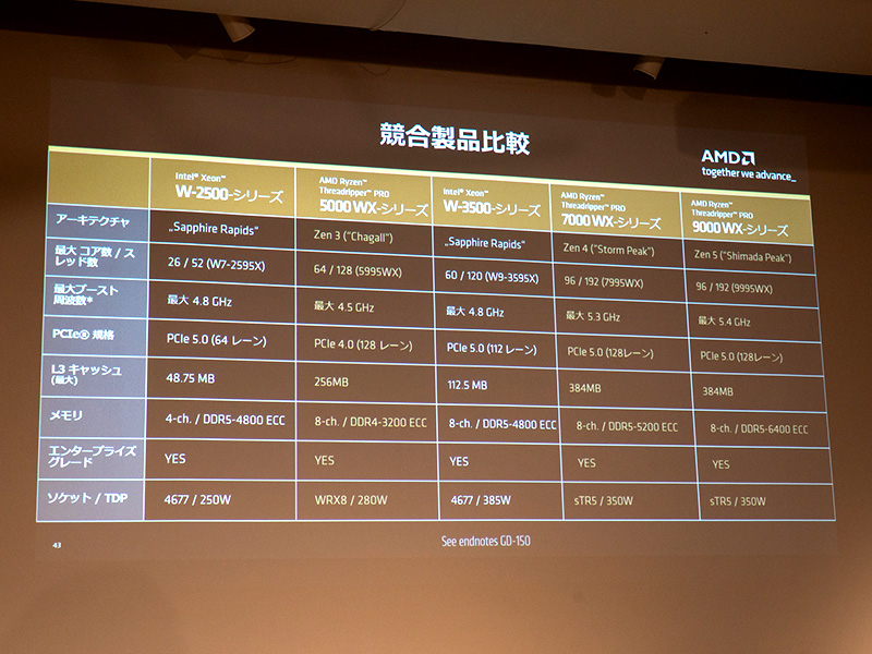 Xeon W-2500とのスペック比較