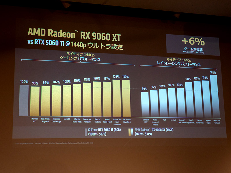 Radeon RX 9060 XT 16GBとGeForce RTX 5060 Ti 8GBの比較。性能でなく価格帯で比較している