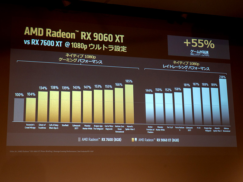 VRAMが8GBのモデルもフルHD環境であれば十分戦える