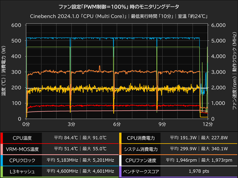 PWM制御100％時の推移グラフ│Cinebench 2024