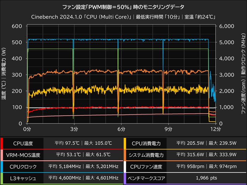 PWM制御50％時の推移グラフ│Cinebench 2024