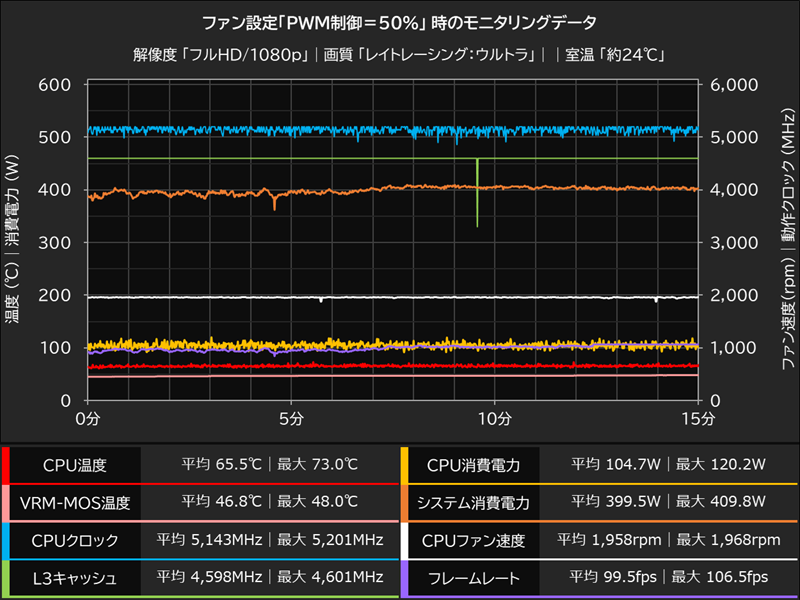 PWM制御100％時の推移グラフ│サイバーパンク2077
