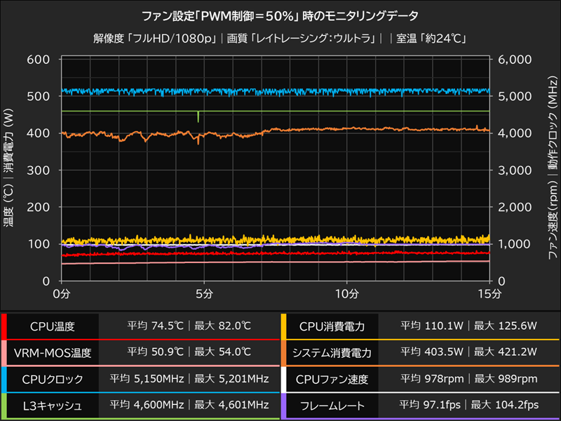PWM制御50％時の推移グラフ│サイバーパンク2077