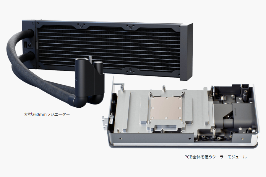サイコム独自の水冷ビデオカード「Hydro LC Graphics Plus GeForce RTX5090 32GB」は、ビデオカード上のコンポーネント全てを360mmラジエーターで冷却するフル水冷仕様