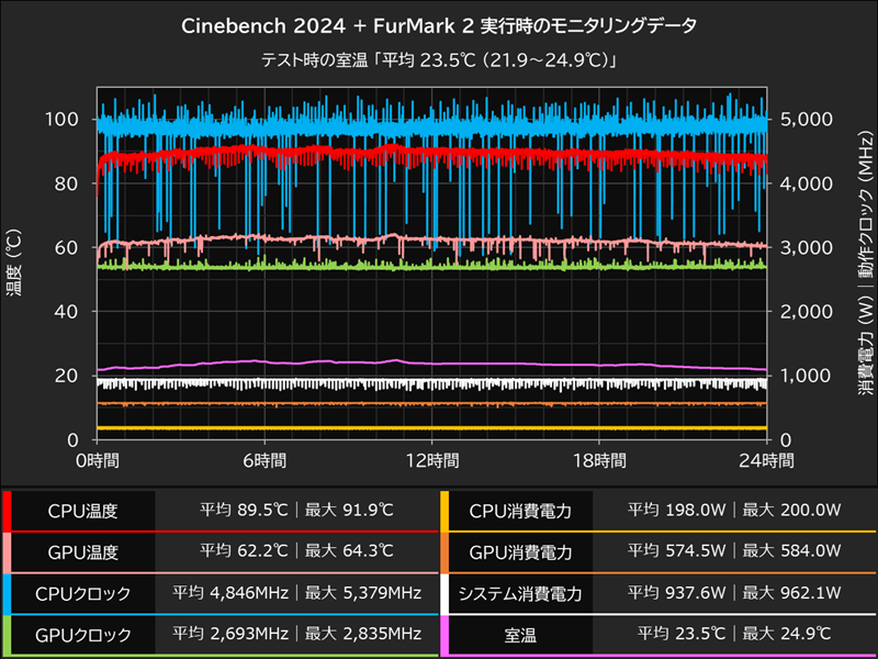 24時間耐久テスト実行中のモニタリングデータ
