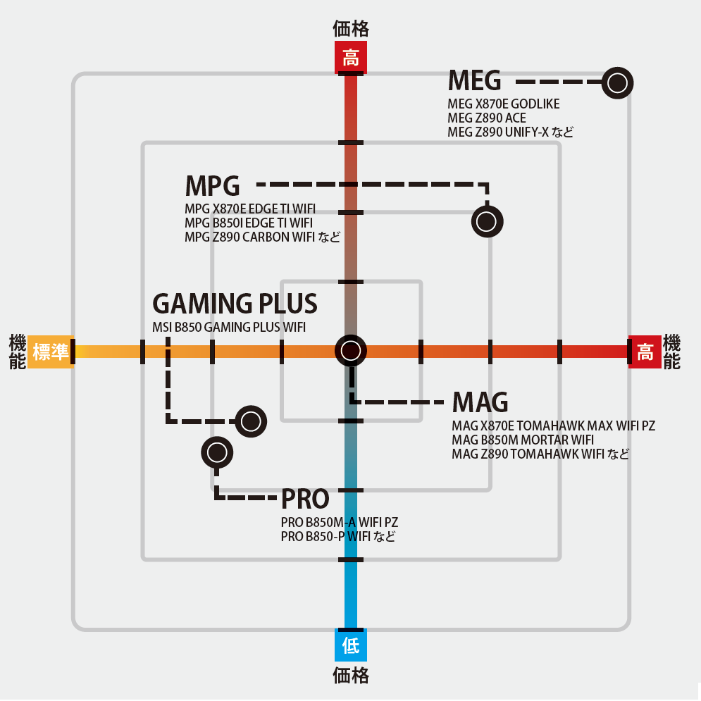 MSIマザーボードの製品分布図(機能×価格)