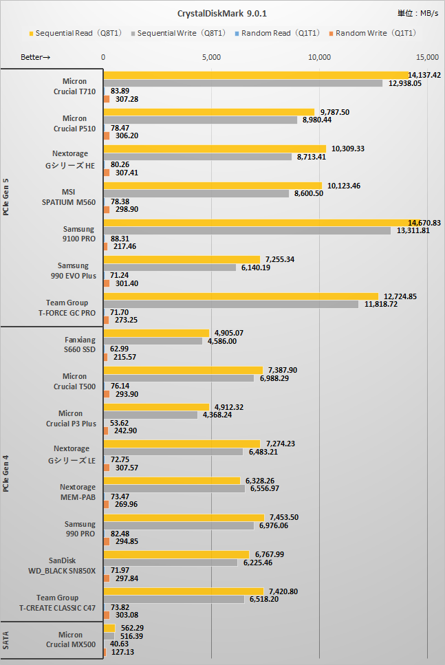 CrystalDiskMark 9.0.1の結果