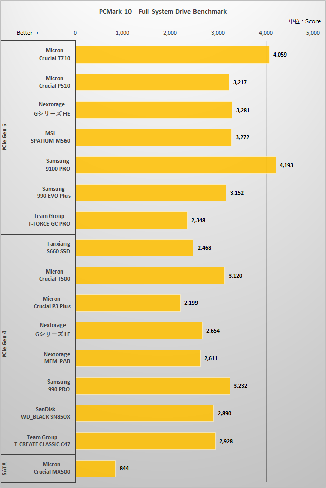 PCMark 10－Full System Drive Benchmarkの結果