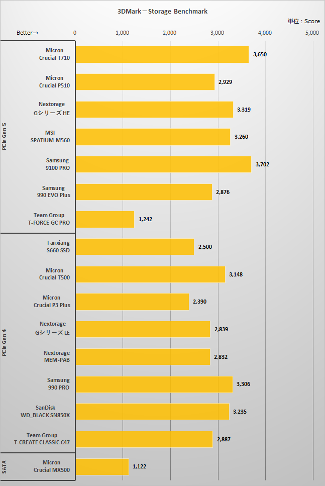 3DMark－Storage Benchmarkの結果
