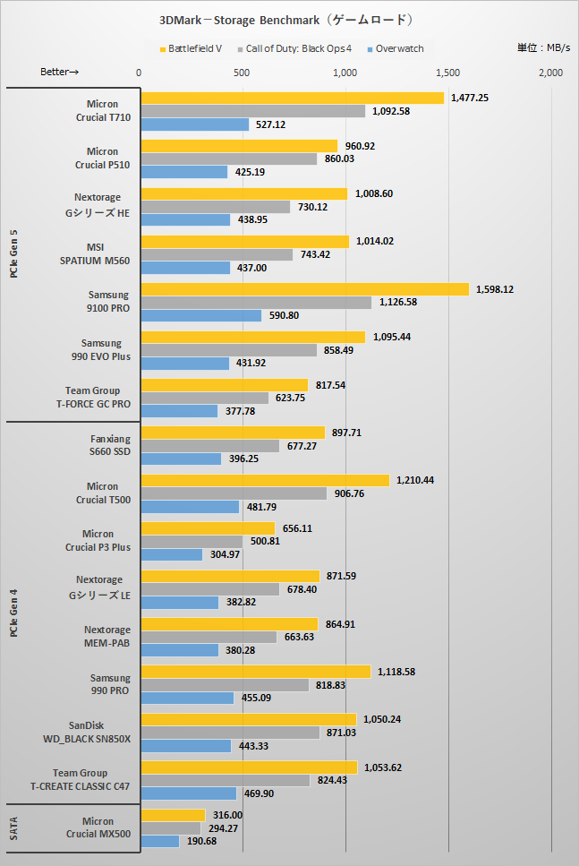 3DMark－Storage Benchmarkのゲームロードの結果