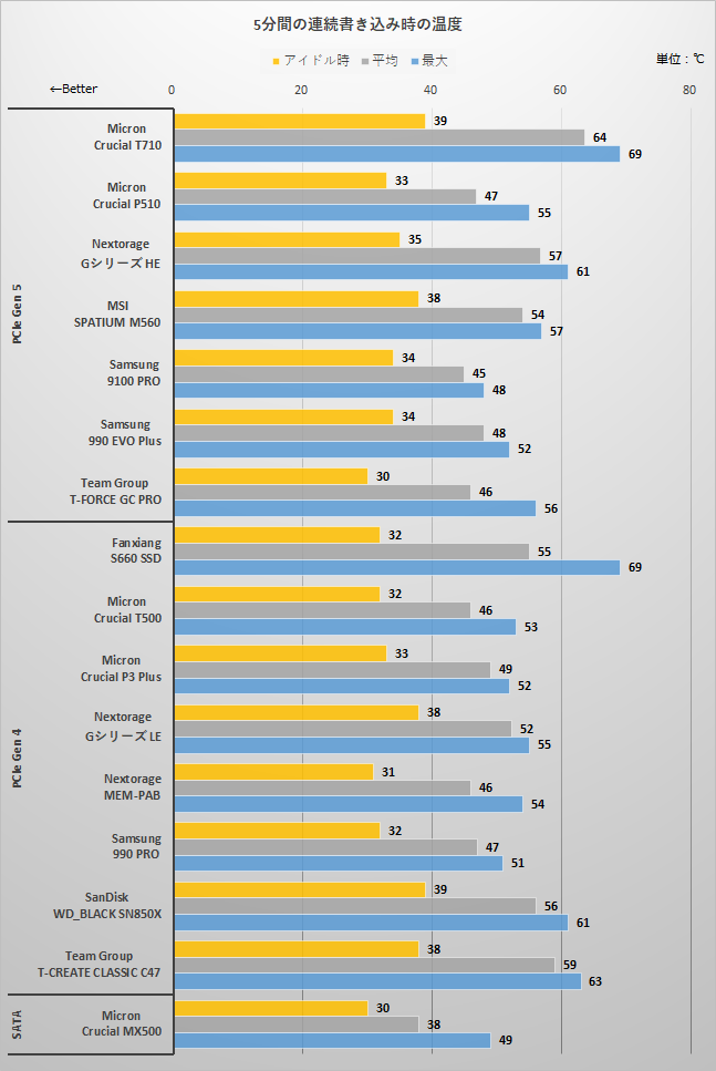 5分間の連続書き込み時の温度