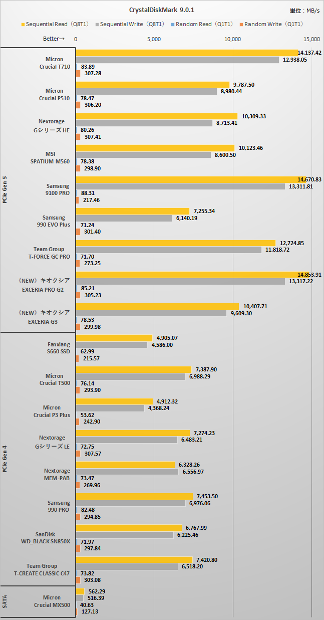 CrystalDiskMark 9.0.1の結果