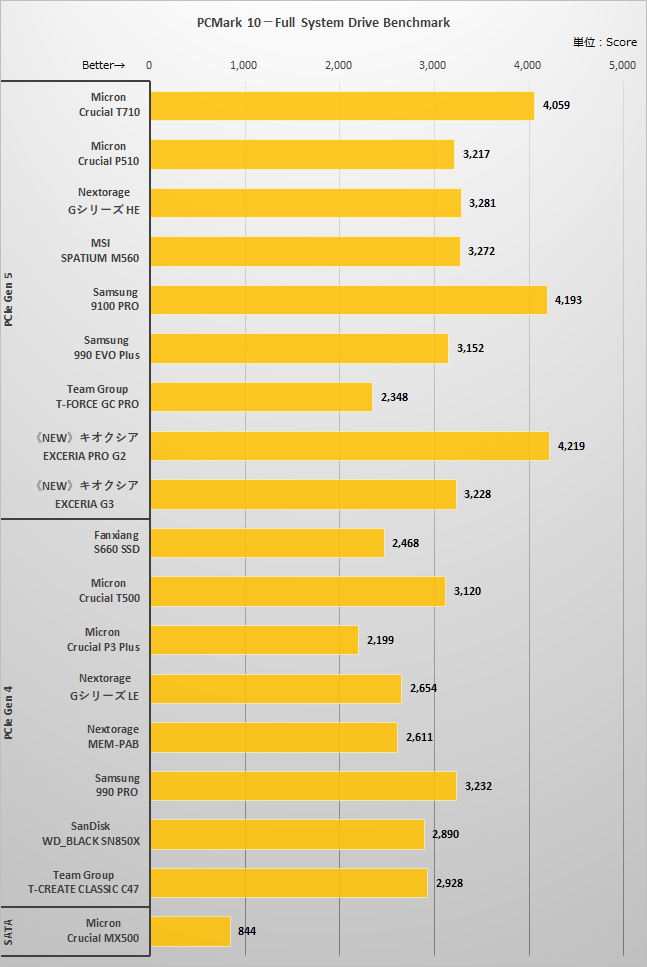 PCMark 10－Full System Drive Benchmarkの結果
